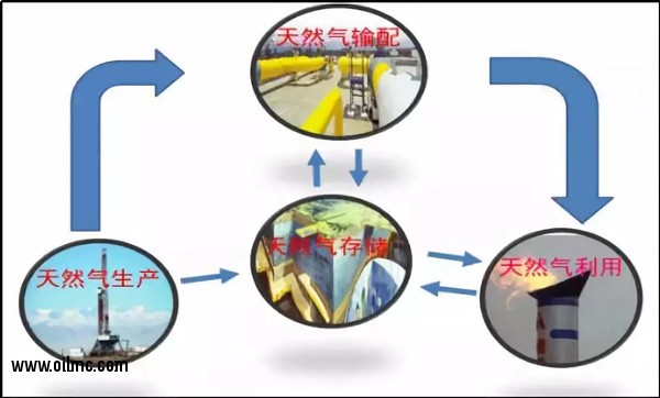 地下储气库在天然气产业链的作用