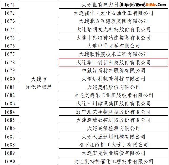 大连华工国家知识产权优势企业