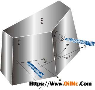 Multi-face 3D coordinate rotation