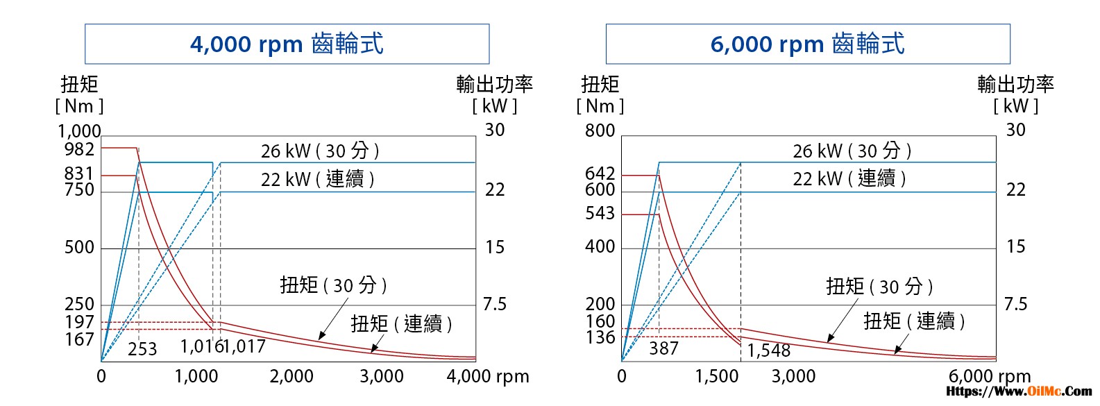 mcp gear spindle output